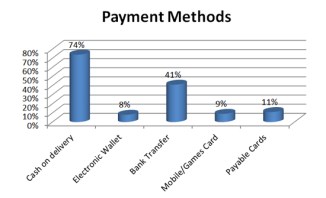 PaymentMethods