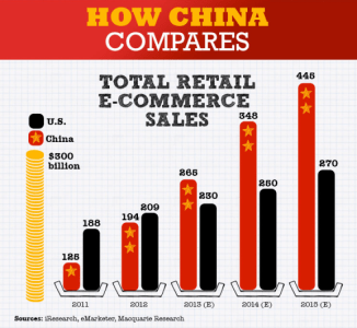china sales