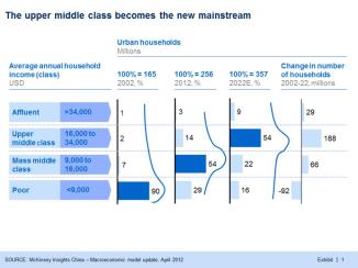 middle class aumenta